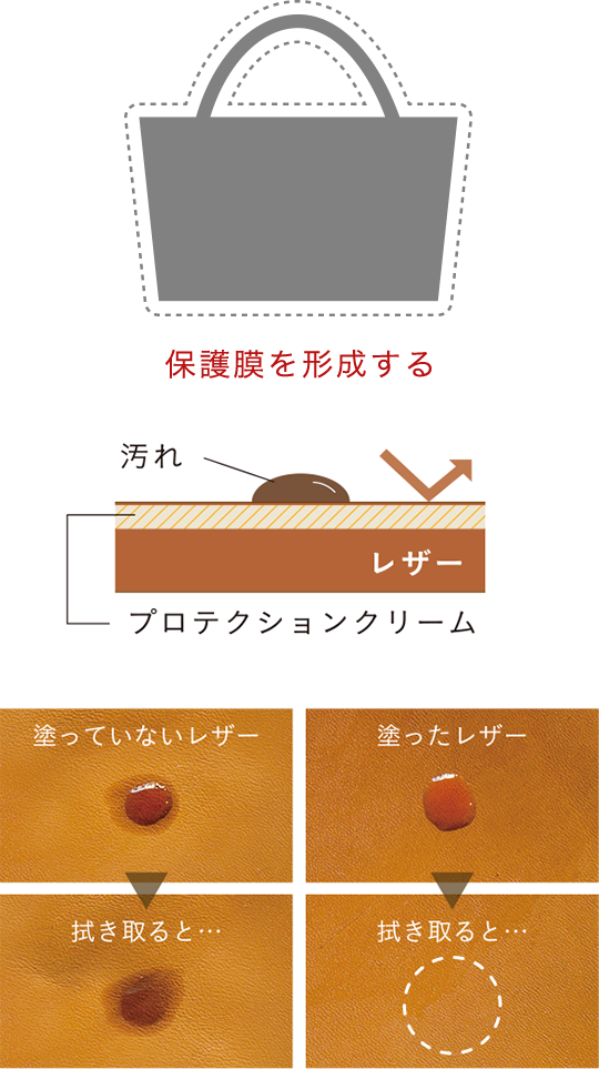 保護膜を形成する 汚れ レザー プロテクションクリーム 塗っていないレザー 拭き取ると… 塗ったレザー 拭き取ると…